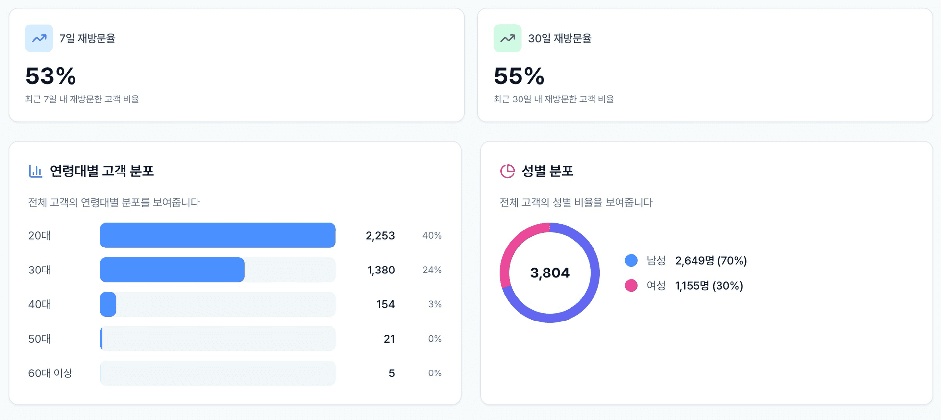 야화 POS 재방문율 데이터