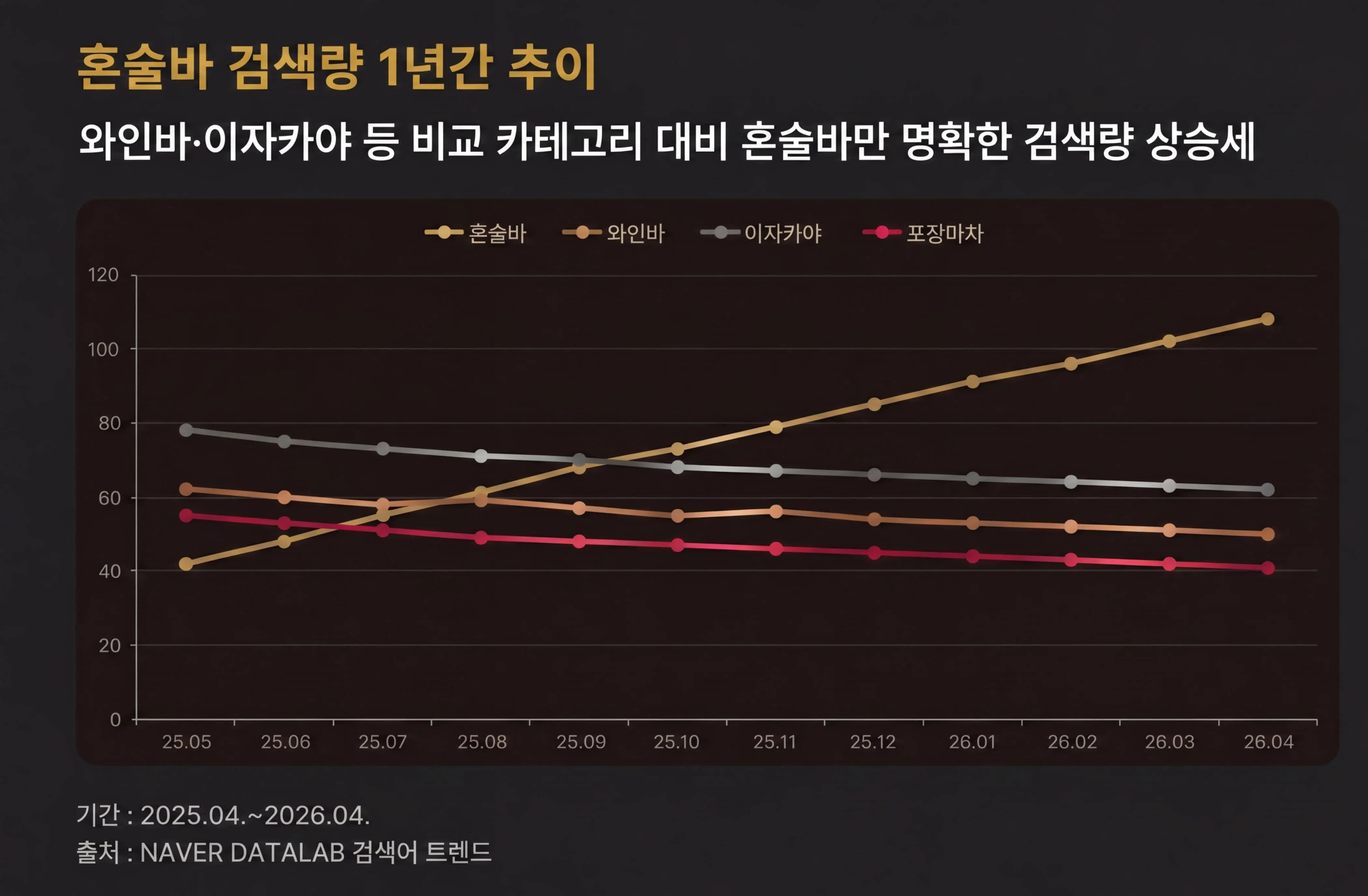 혼술바 검색어 트렌드 — NAVER DATALAB